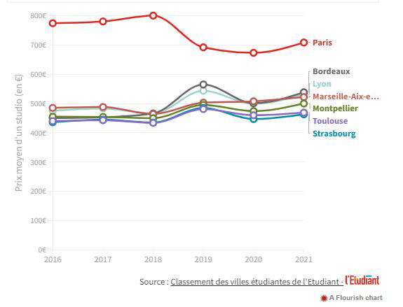 Camparatif logement Strasbourg