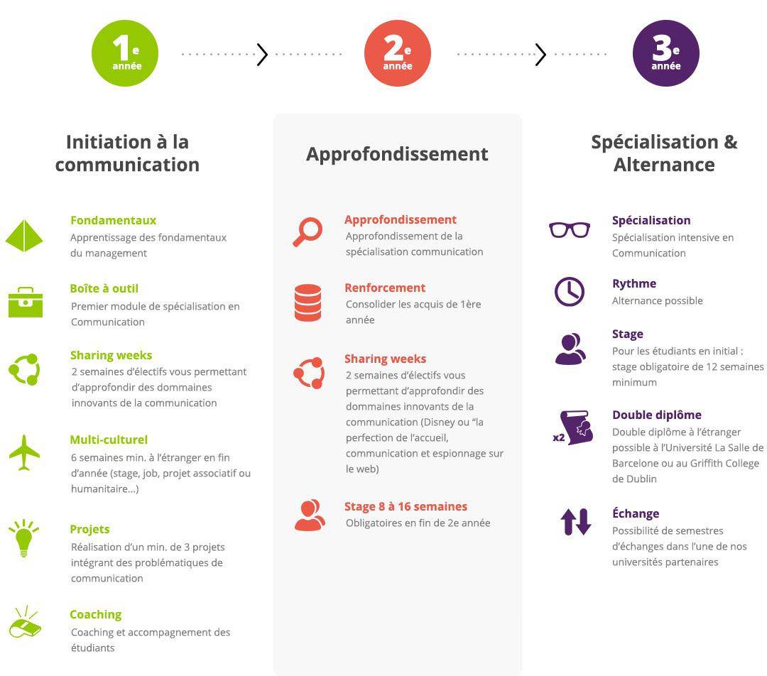 Comment devenir charge de communication interne